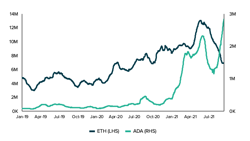 Cardano & Ethereum monthly active addresses.